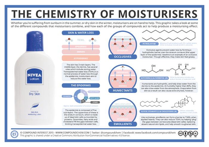 The Science of Moisturizing